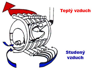 Funkce teplovzdušných kamen na dřevo - HEATER
